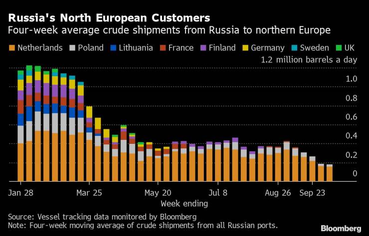 Купувачи на руски петрол в Северна Европа